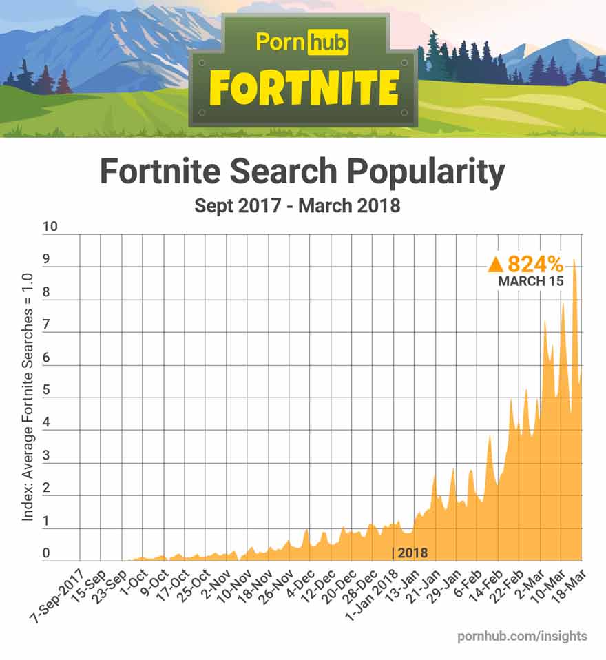 "Fortnite Porn" stats by PornHub