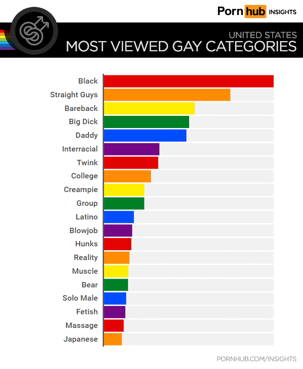PornHub top gay porn categories in US