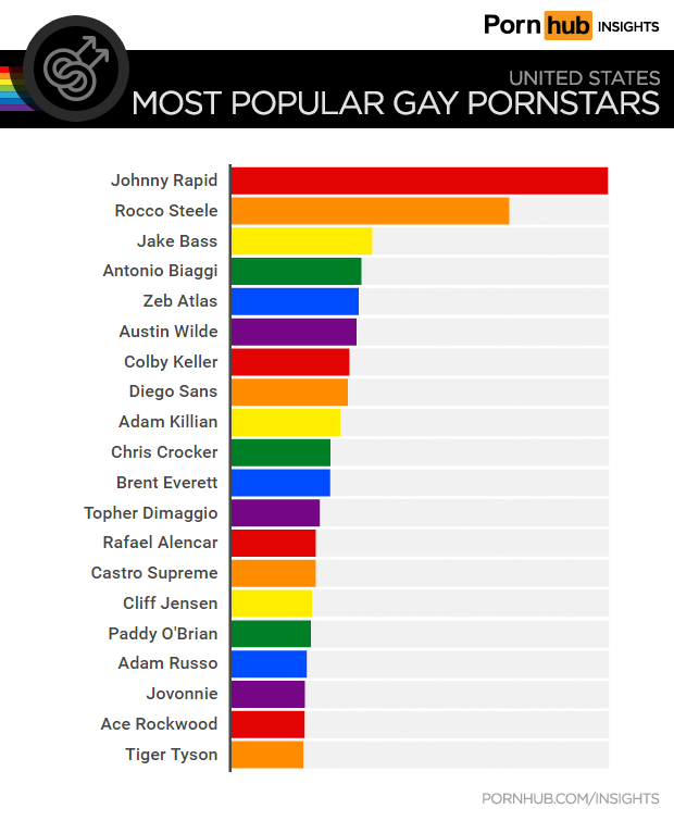 PornHub most popular gay porn stars accordung to their insights