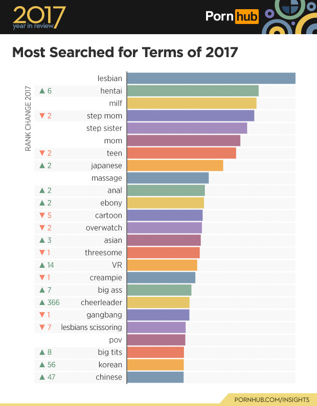 Pornhub - 2017 Most Search Terms
