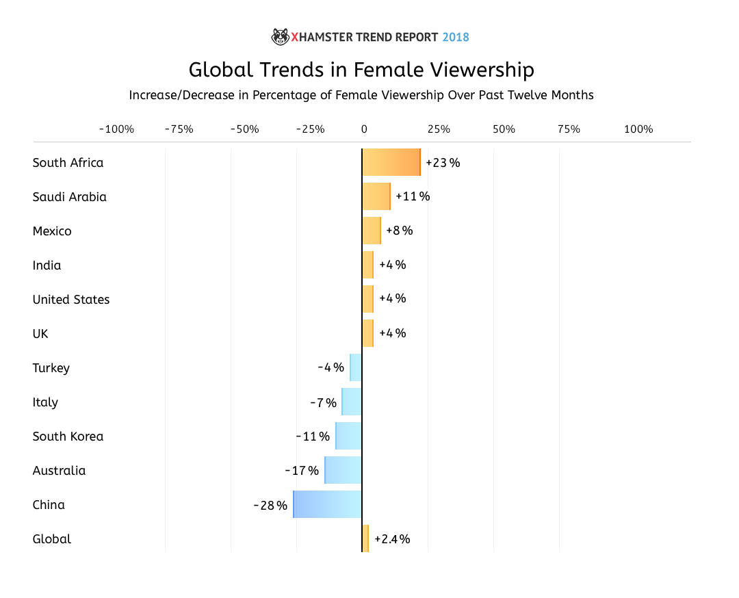 XHamster Global Trends - Female Viewers
