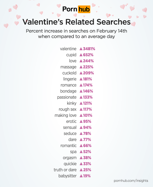 Valentine Day searches!